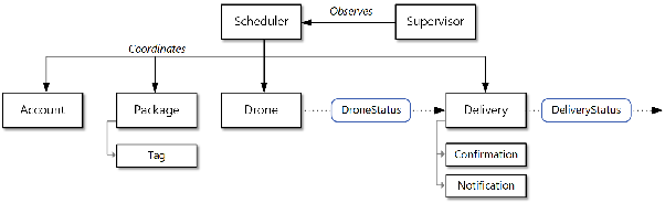 Diagrama tático de DDD no estilo Eric Evans para o caso de Entregas com Drones, mostrando Scheduler, Drone, Delivery, Package e outras entidades conectadas.